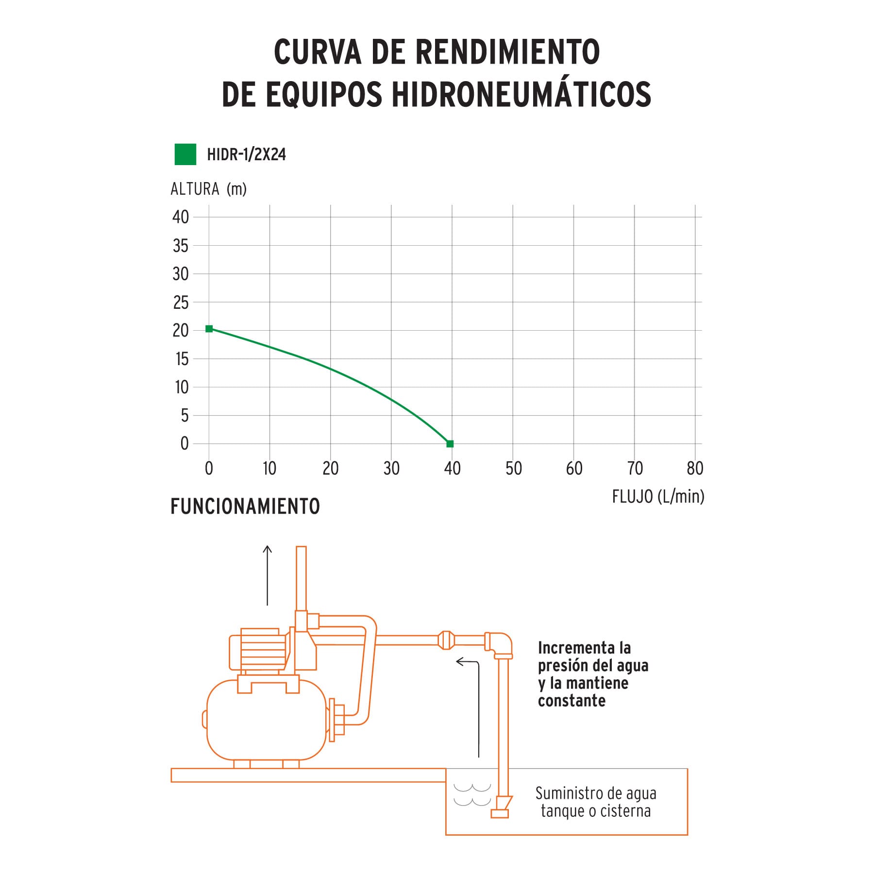Bomba Hidroneumática 1/2HP, 24 Litros, Truper