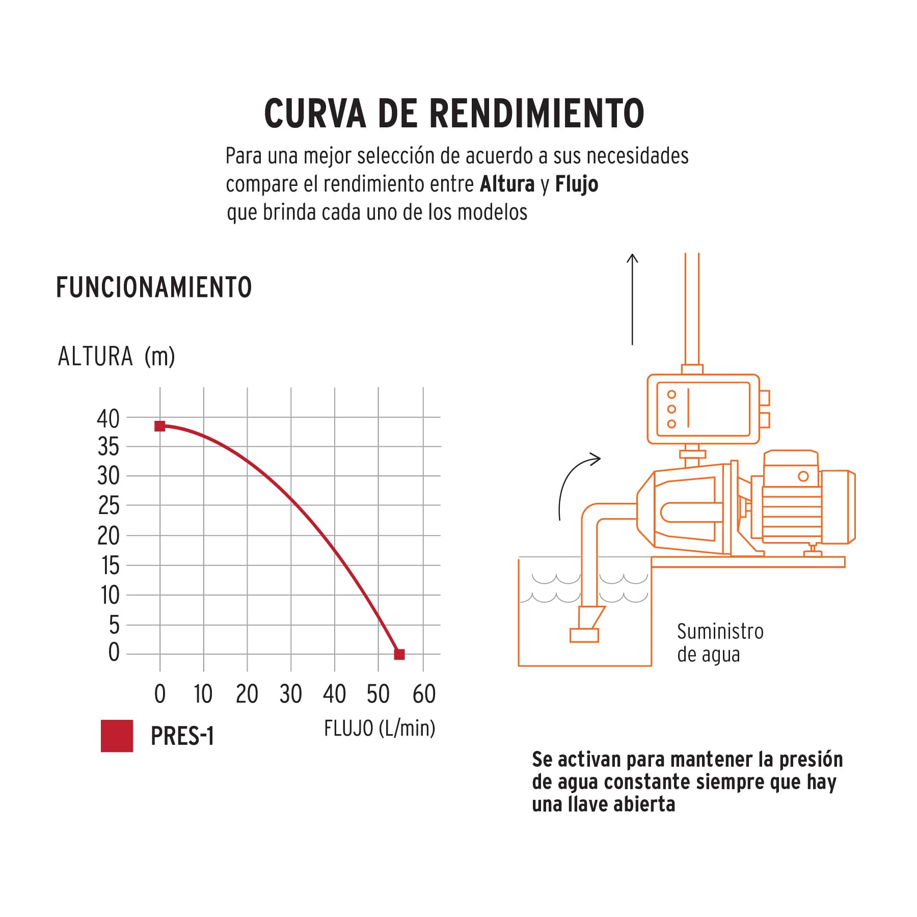 Bomba Presurizadora 1HP