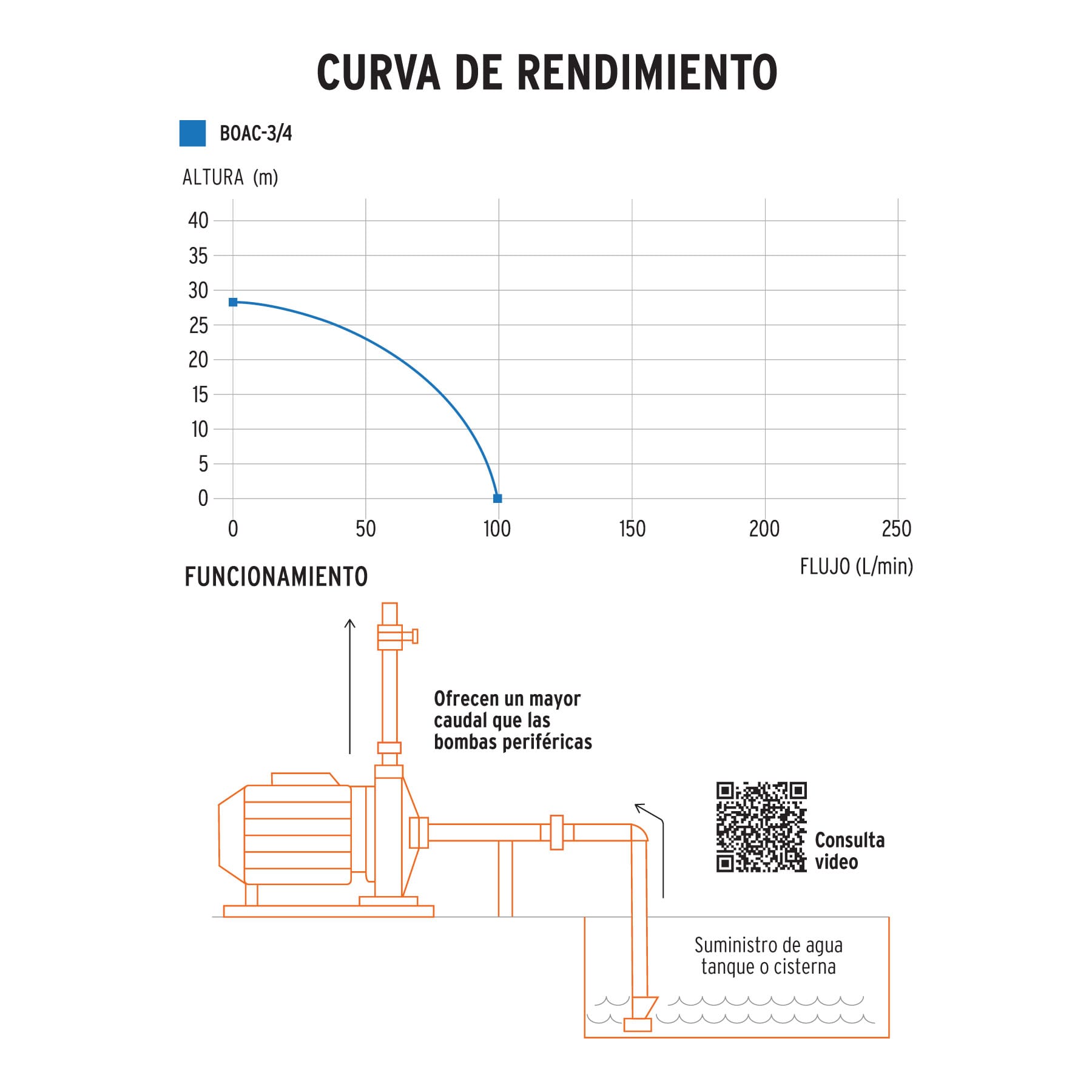 Bomba Eléctrica Para Agua Centrífuga 3/4HP, Truper